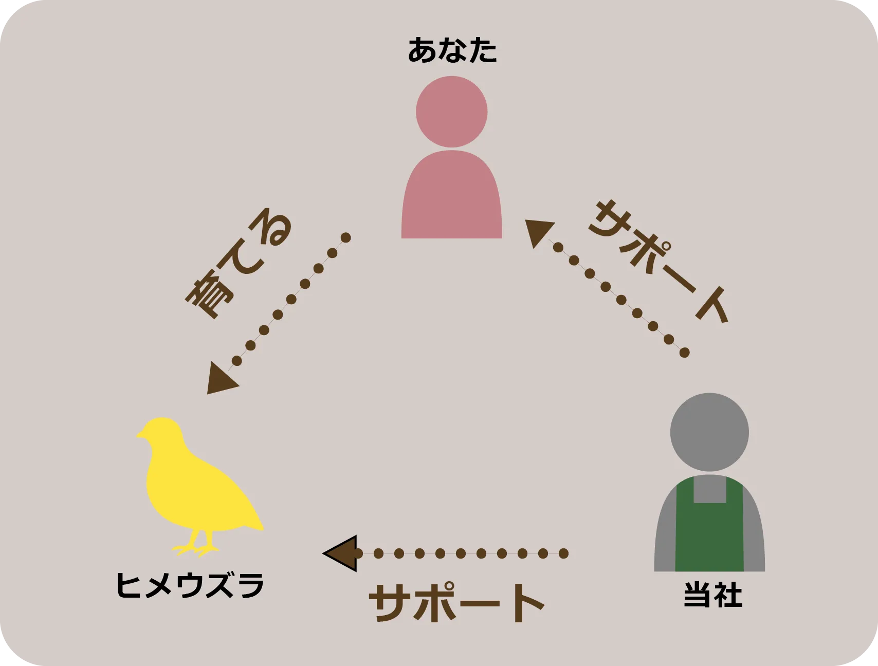 サポート図